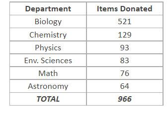 2022 Food Drive Results