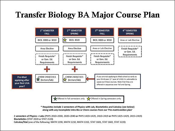 Transfer Biology BA Major Course Plan